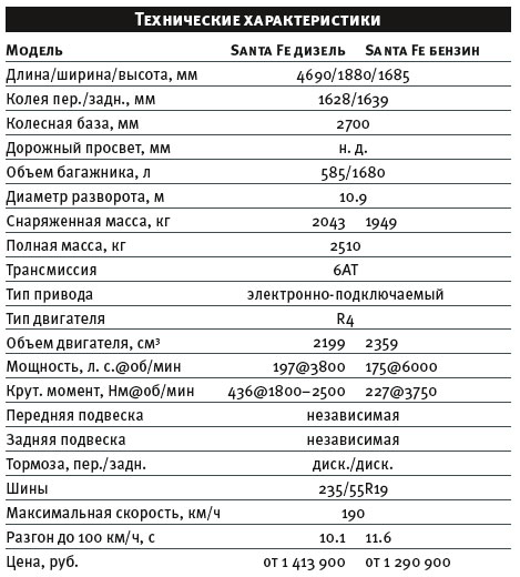 ����-����� Hyundai Santa Fe