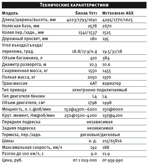 ����-����� Skoda Yeti, Mitsubishi ASX