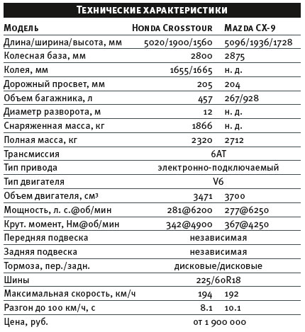 ����-����� Mazda CX-9, Honda Crosstour