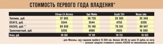 ����-����� Citroen C4 Aircross, Opel Mokka, Suzuki SX4, Nissan Juke
