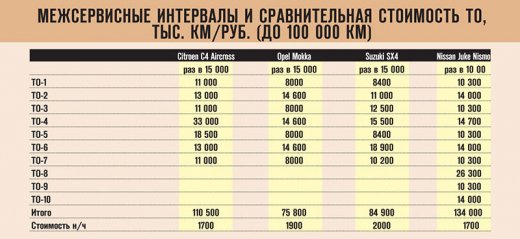 ����-����� Citroen C4 Aircross, Opel Mokka, Suzuki SX4, Nissan Juke