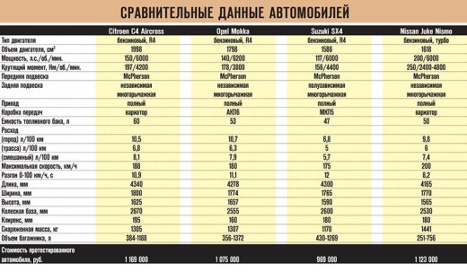 ����-����� Citroen C4 Aircross, Opel Mokka, Suzuki SX4, Nissan Juke