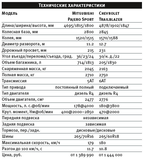 ����-����� Mitsubishi Pajero Sport, Chevrolet Trailblazer