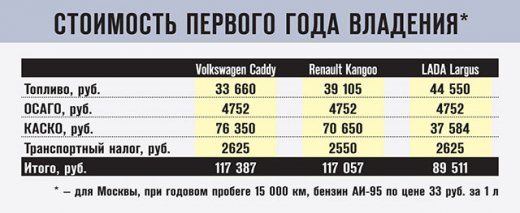 ����-����� Volkswagen Caddy, Renault Kangoo, LADA Largus