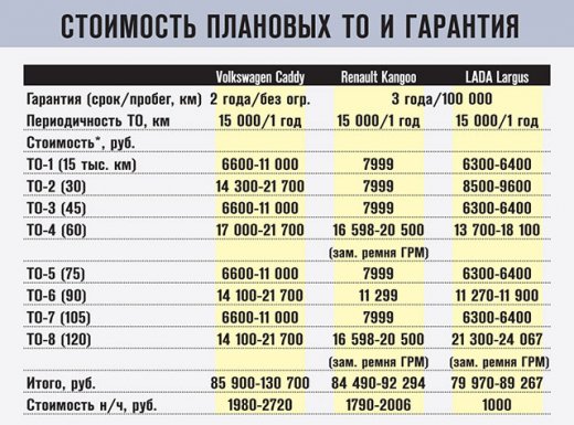 ����-����� Volkswagen Caddy, Renault Kangoo, LADA Largus