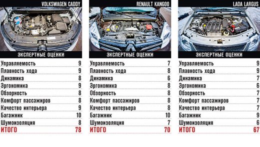 ����-����� Volkswagen Caddy, Renault Kangoo, LADA Largus