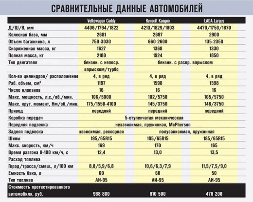 ����-����� Volkswagen Caddy, Renault Kangoo, LADA Largus