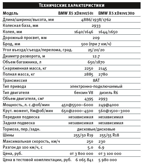 ����-����� BMW X5